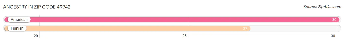 Ancestry in Zip Code 49942