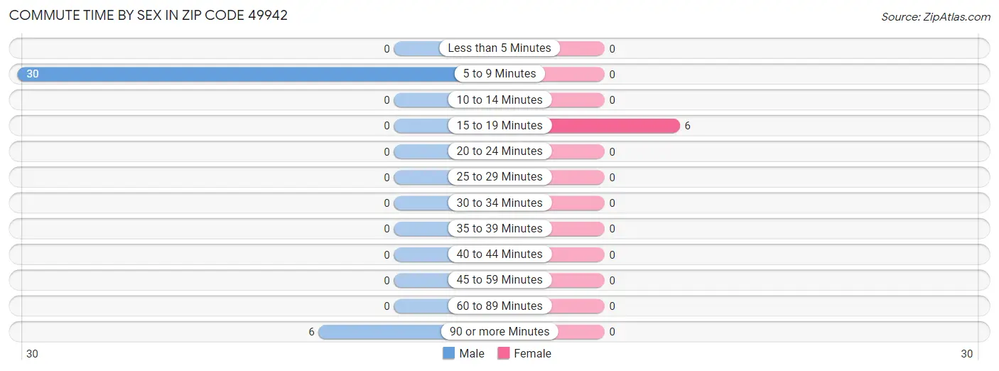 Commute Time by Sex in Zip Code 49942