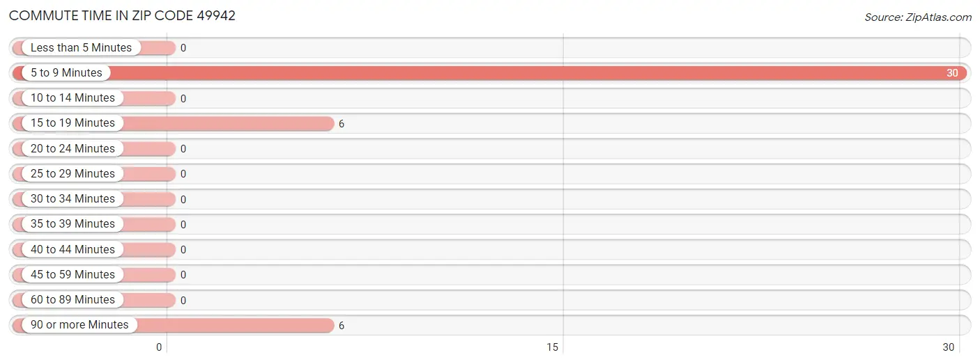 Commute Time in Zip Code 49942