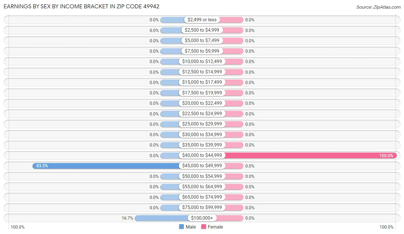 Earnings by Sex by Income Bracket in Zip Code 49942