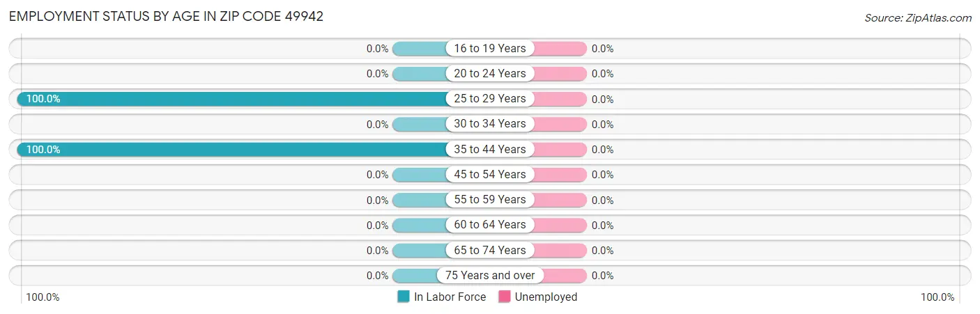 Employment Status by Age in Zip Code 49942