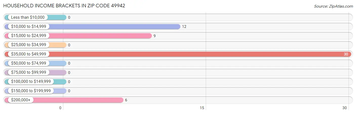 Household Income Brackets in Zip Code 49942