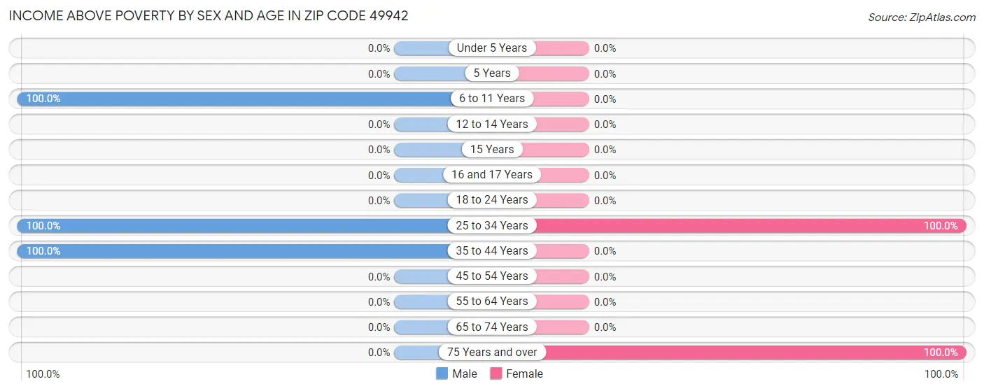 Income Above Poverty by Sex and Age in Zip Code 49942