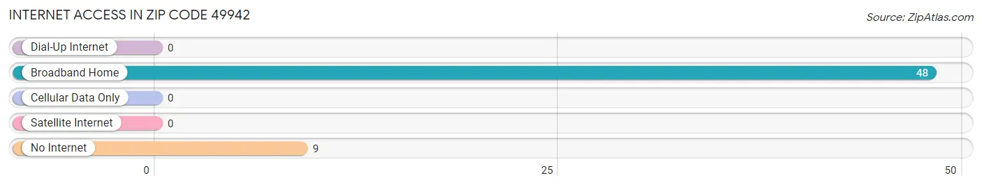 Internet Access in Zip Code 49942