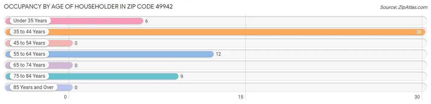 Occupancy by Age of Householder in Zip Code 49942