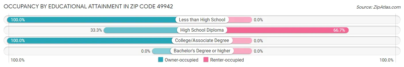 Occupancy by Educational Attainment in Zip Code 49942