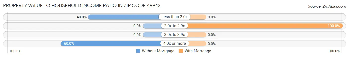 Property Value to Household Income Ratio in Zip Code 49942