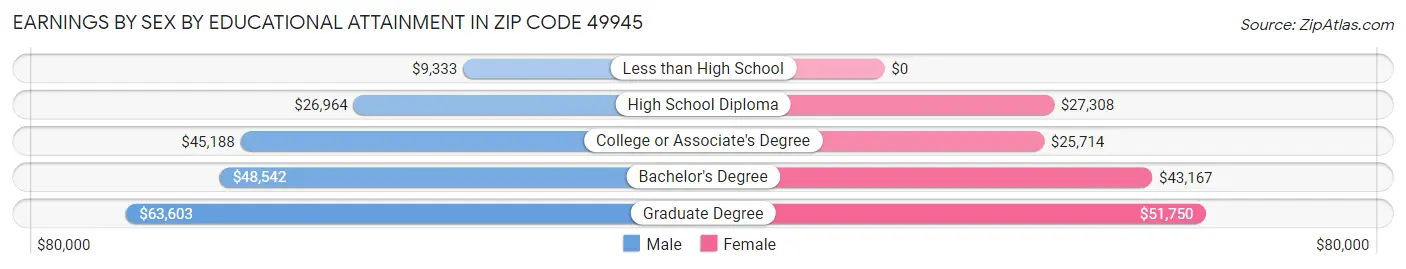 Earnings by Sex by Educational Attainment in Zip Code 49945