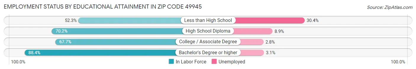 Employment Status by Educational Attainment in Zip Code 49945