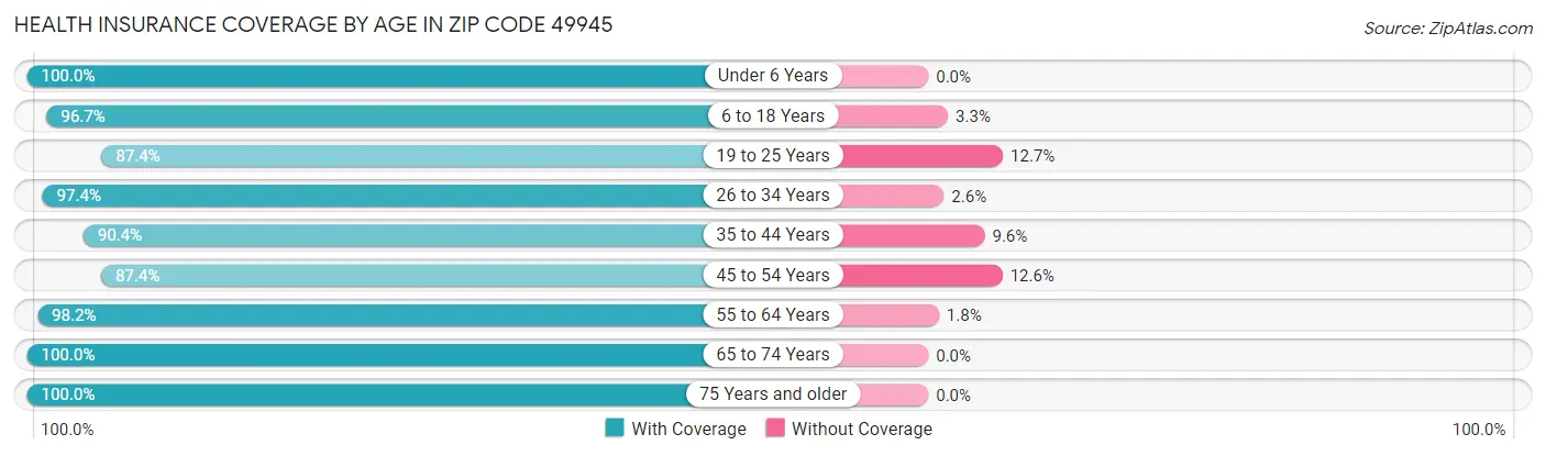 Health Insurance Coverage by Age in Zip Code 49945