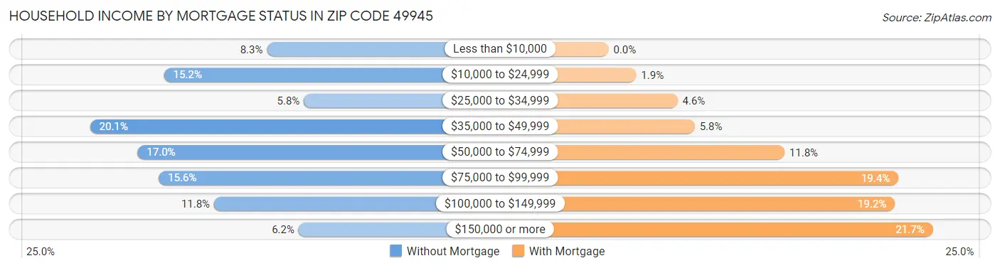 Household Income by Mortgage Status in Zip Code 49945