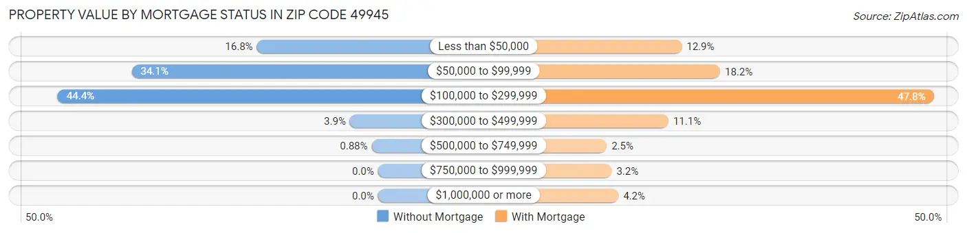 Property Value by Mortgage Status in Zip Code 49945
