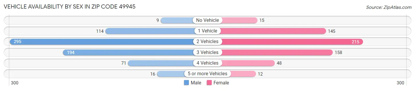 Vehicle Availability by Sex in Zip Code 49945