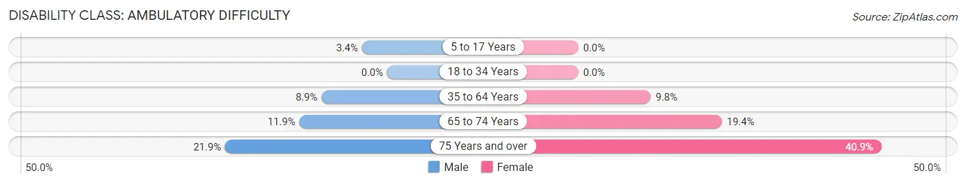 Disability in Zip Code 49946: <span>Ambulatory Difficulty</span>