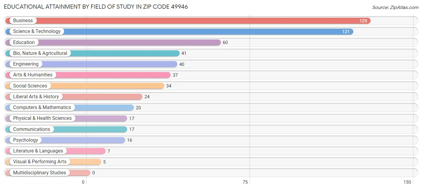 Educational Attainment by Field of Study in Zip Code 49946