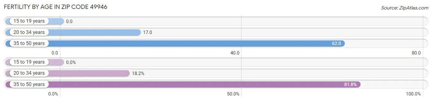 Female Fertility by Age in Zip Code 49946