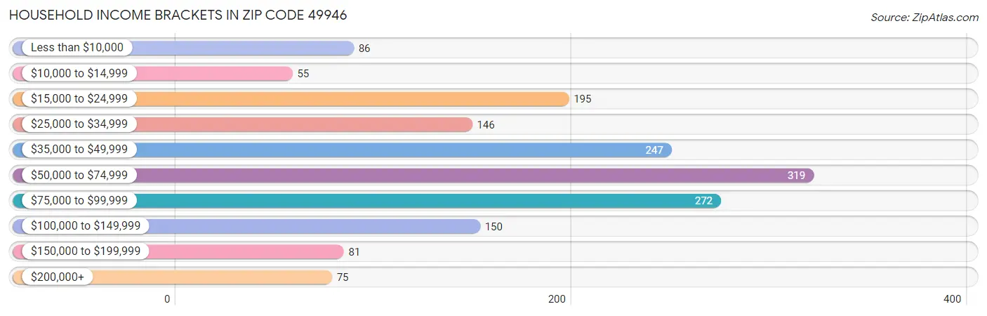 Household Income Brackets in Zip Code 49946