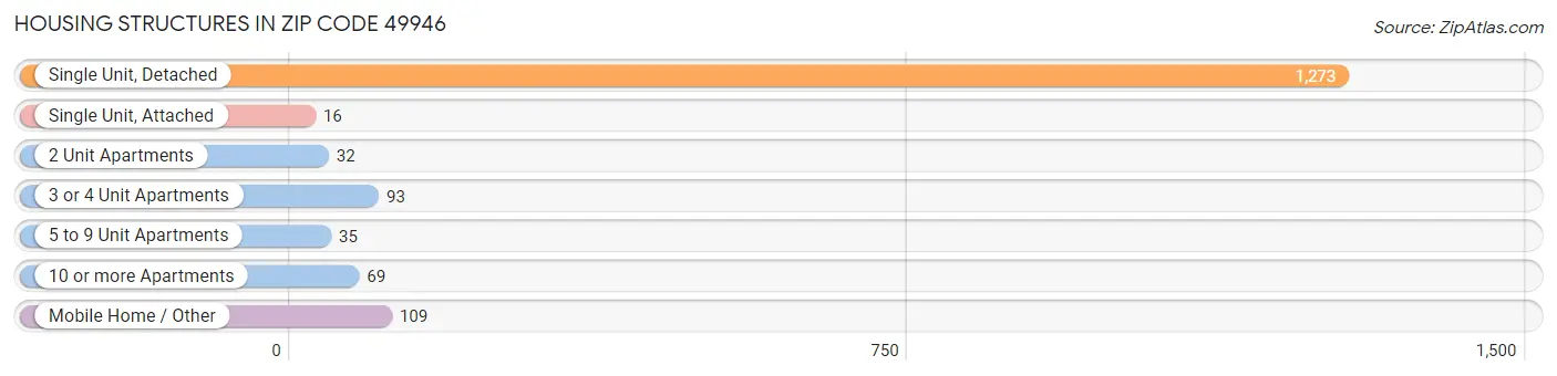 Housing Structures in Zip Code 49946