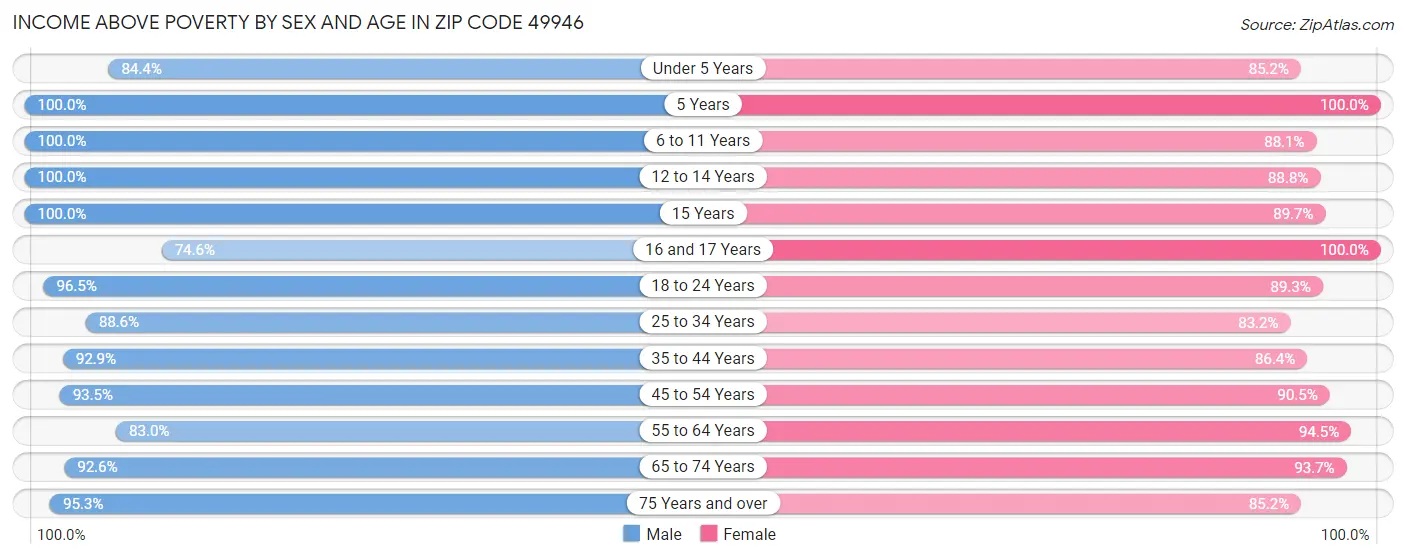 Income Above Poverty by Sex and Age in Zip Code 49946