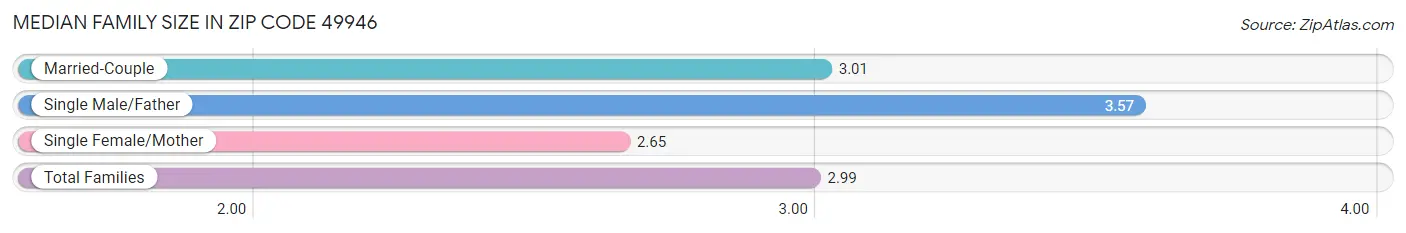 Median Family Size in Zip Code 49946