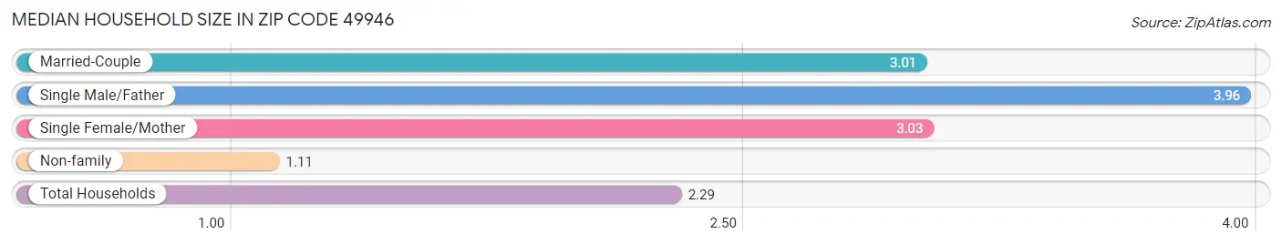 Median Household Size in Zip Code 49946