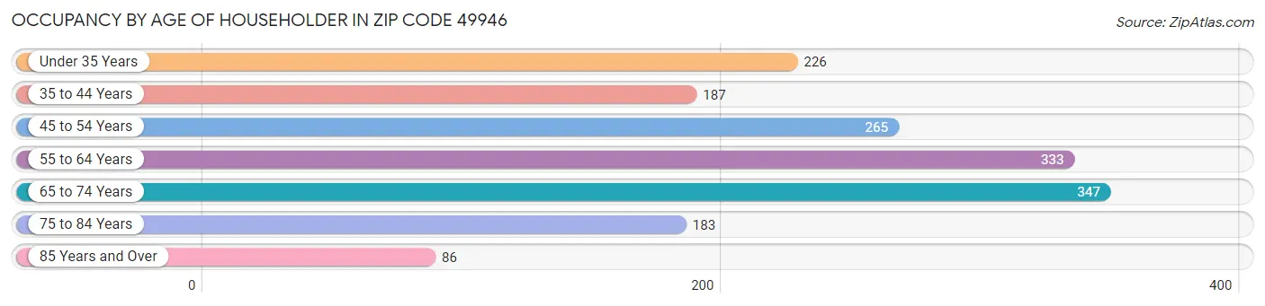 Occupancy by Age of Householder in Zip Code 49946