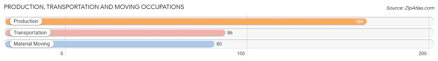 Production, Transportation and Moving Occupations in Zip Code 49946