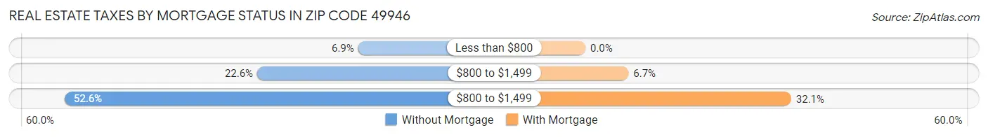 Real Estate Taxes by Mortgage Status in Zip Code 49946