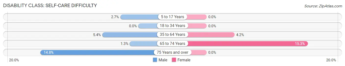 Disability in Zip Code 49946: <span>Self-Care Difficulty</span>