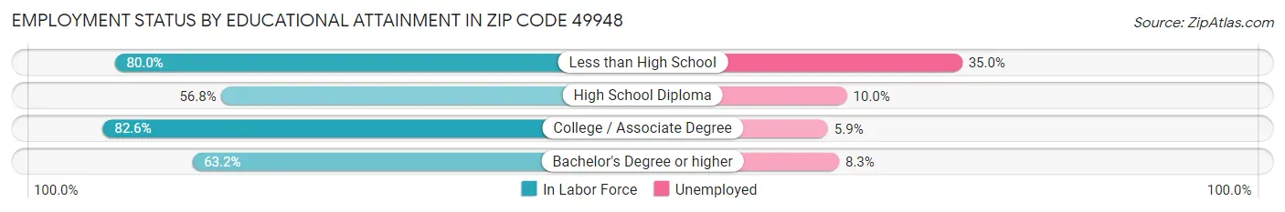 Employment Status by Educational Attainment in Zip Code 49948