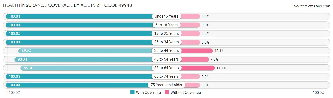 Health Insurance Coverage by Age in Zip Code 49948