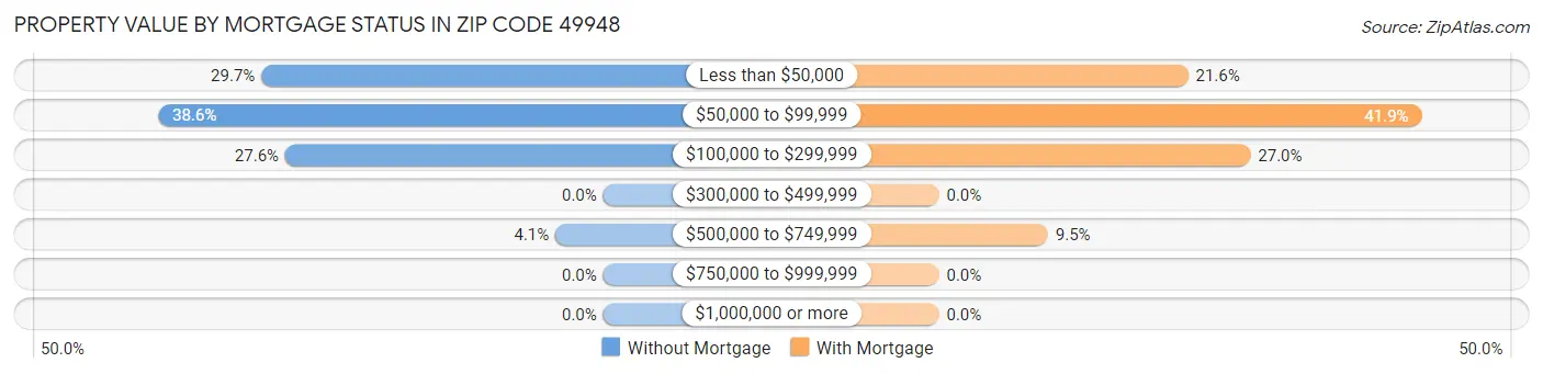 Property Value by Mortgage Status in Zip Code 49948