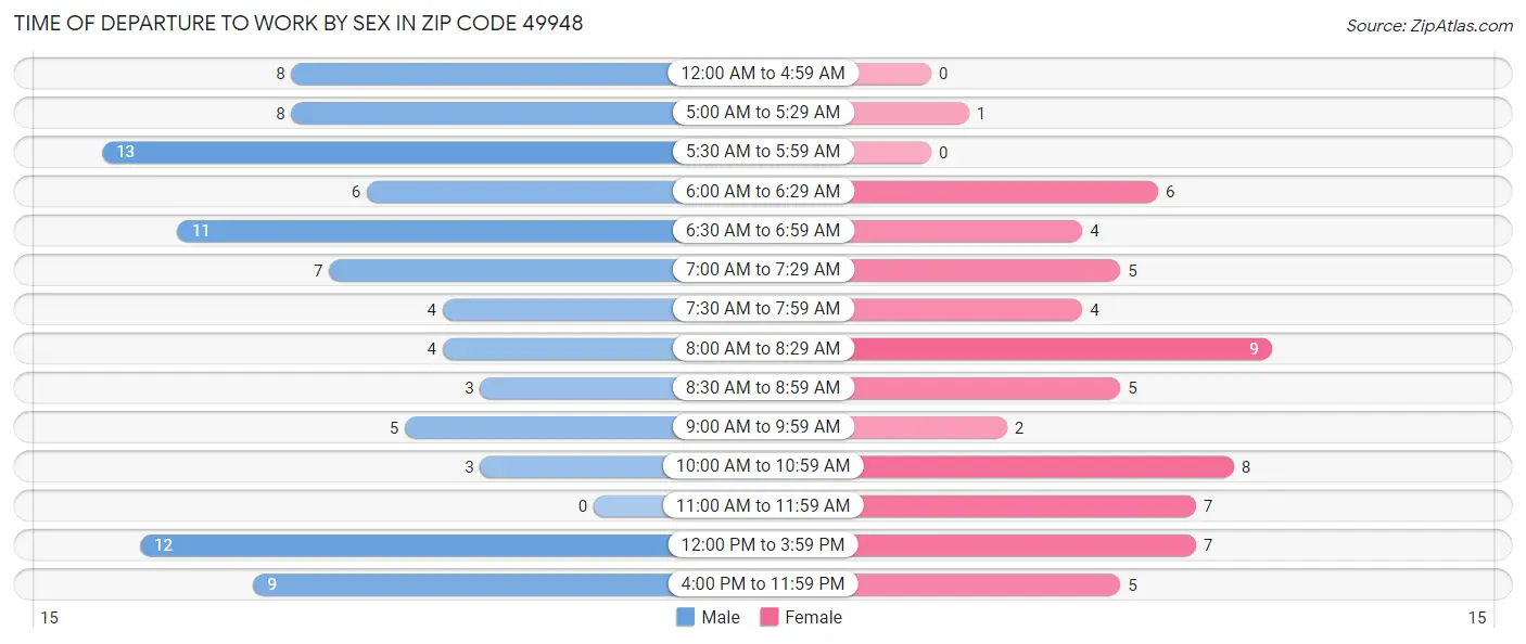 Time of Departure to Work by Sex in Zip Code 49948