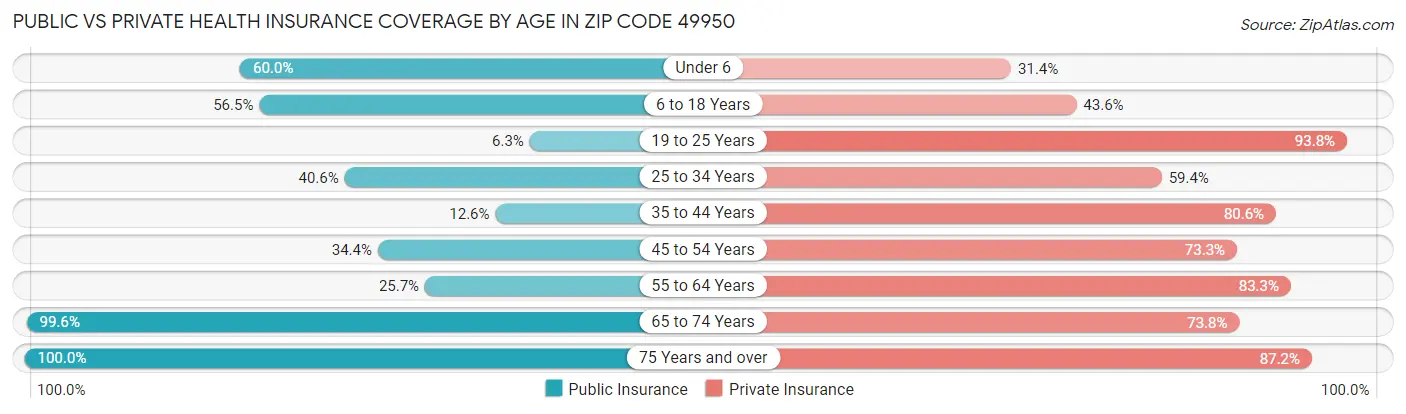 Public vs Private Health Insurance Coverage by Age in Zip Code 49950