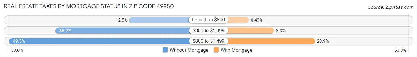 Real Estate Taxes by Mortgage Status in Zip Code 49950