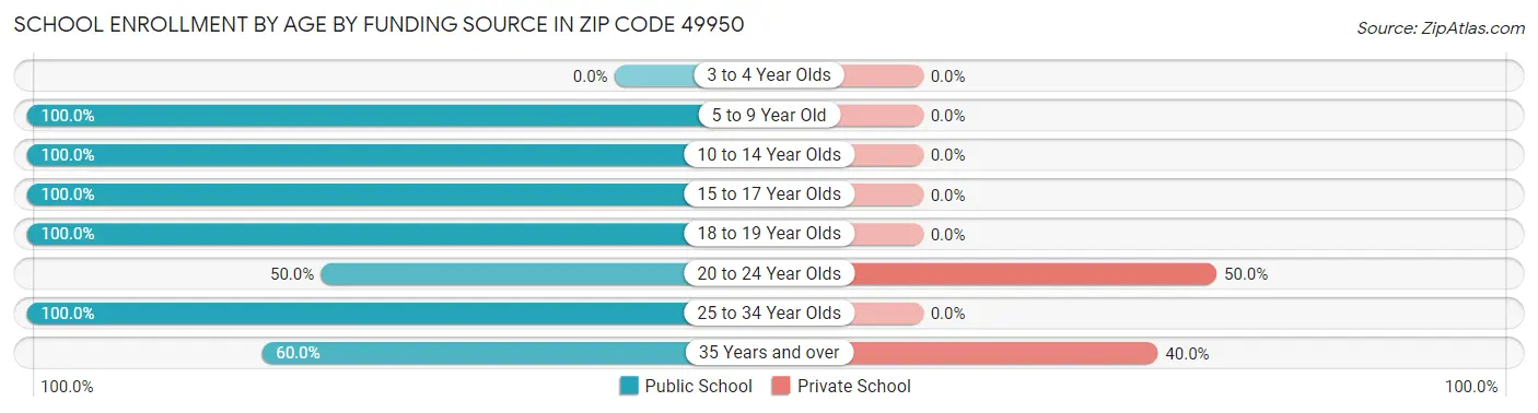 School Enrollment by Age by Funding Source in Zip Code 49950