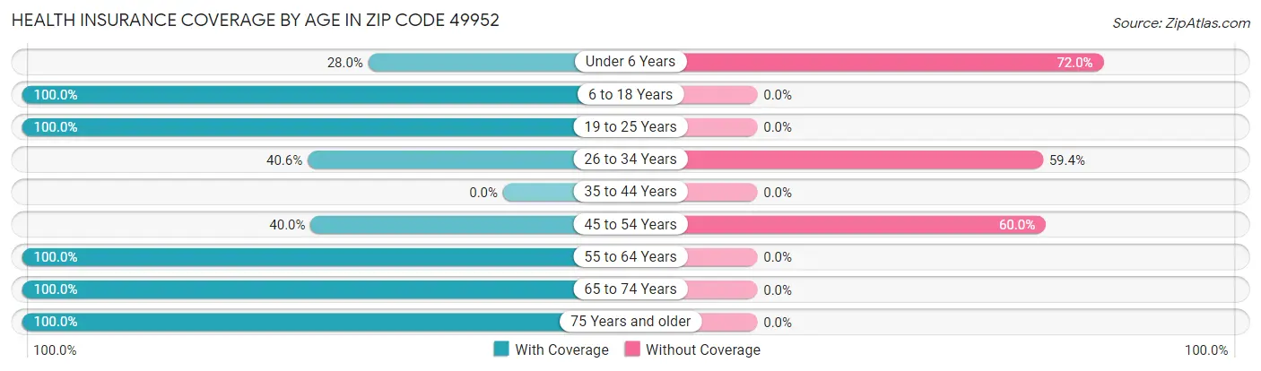 Health Insurance Coverage by Age in Zip Code 49952