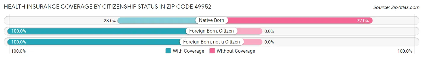Health Insurance Coverage by Citizenship Status in Zip Code 49952