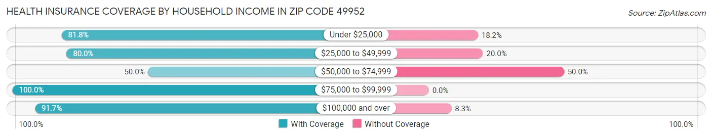 Health Insurance Coverage by Household Income in Zip Code 49952