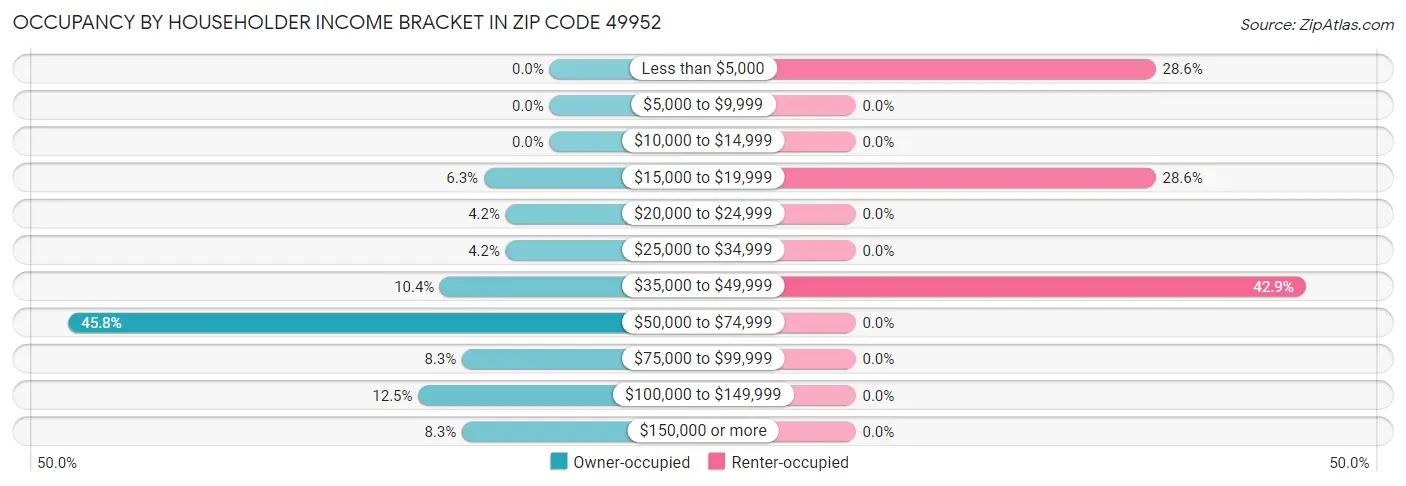 Occupancy by Householder Income Bracket in Zip Code 49952