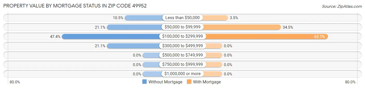 Property Value by Mortgage Status in Zip Code 49952