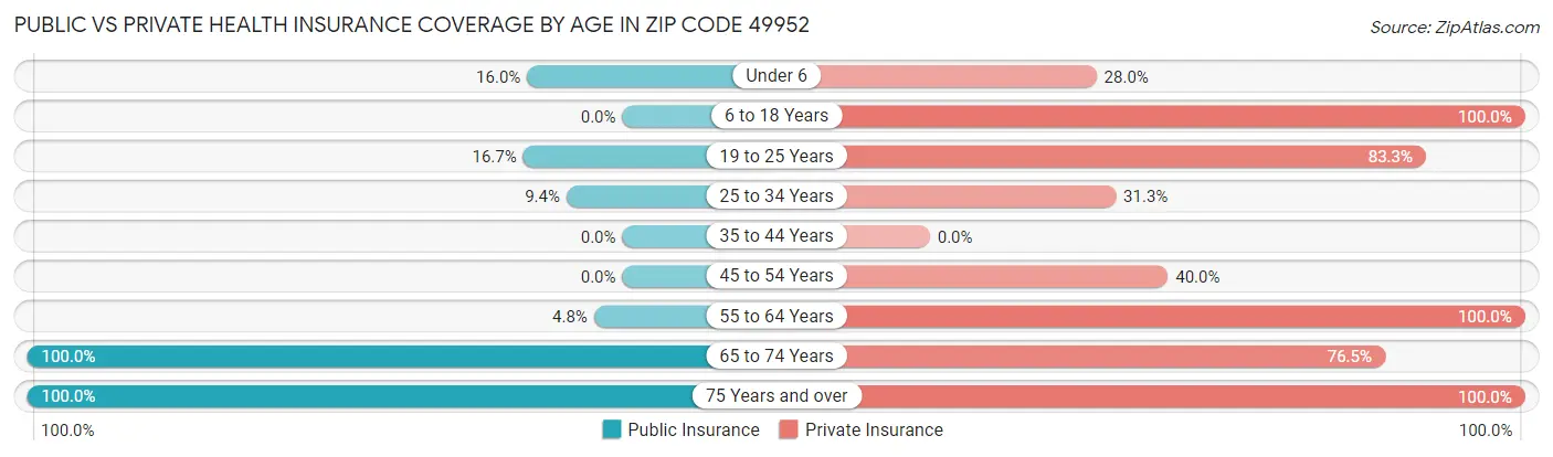 Public vs Private Health Insurance Coverage by Age in Zip Code 49952