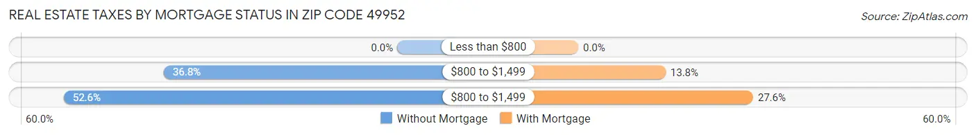 Real Estate Taxes by Mortgage Status in Zip Code 49952