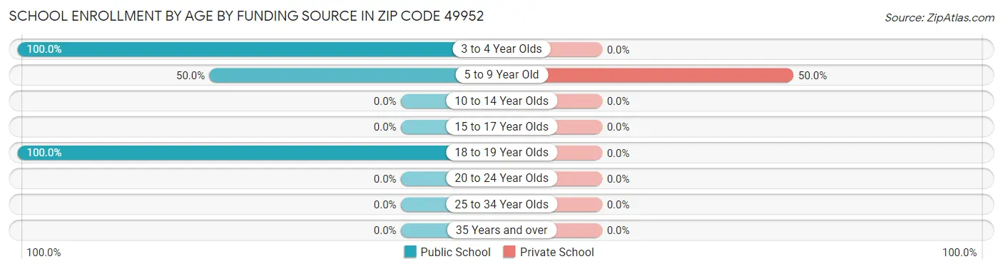 School Enrollment by Age by Funding Source in Zip Code 49952
