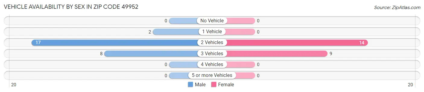 Vehicle Availability by Sex in Zip Code 49952