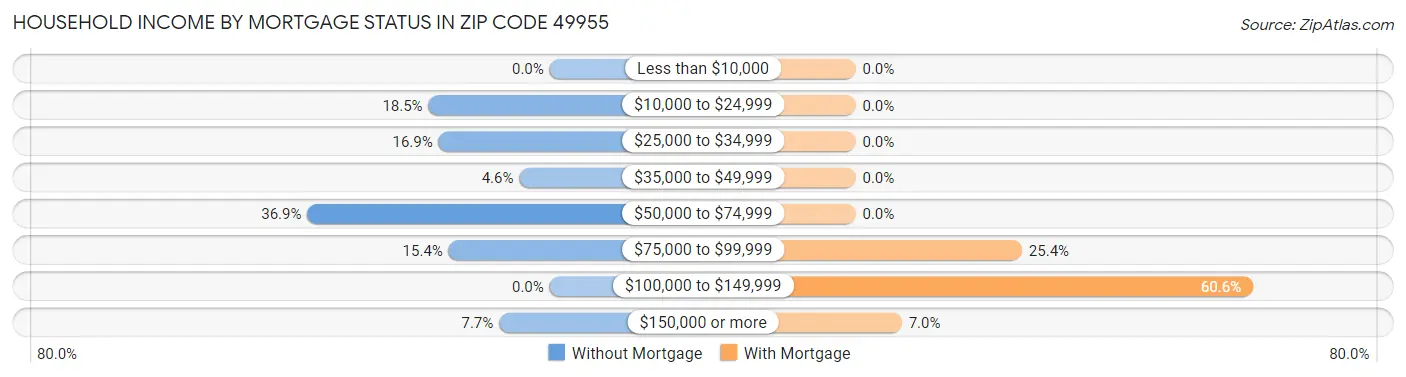 Household Income by Mortgage Status in Zip Code 49955