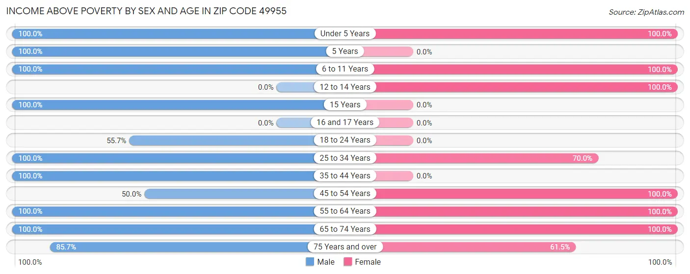 Income Above Poverty by Sex and Age in Zip Code 49955