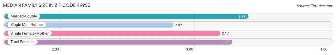 Median Family Size in Zip Code 49955