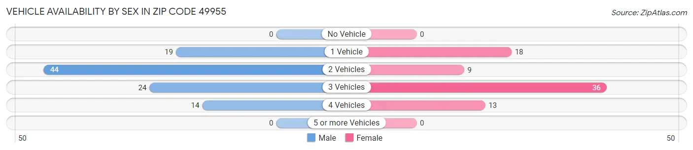 Vehicle Availability by Sex in Zip Code 49955