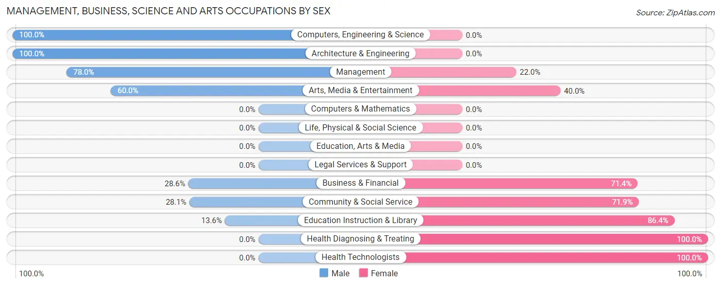 Management, Business, Science and Arts Occupations by Sex in Zip Code 49965